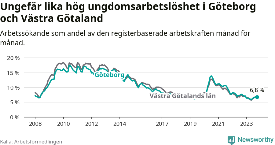 Graf: Arbetslöshet bland unga i Göteborgs kommun och Västra Götalands län