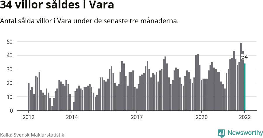 Graf: Antal sålda villor i Vara kommun
