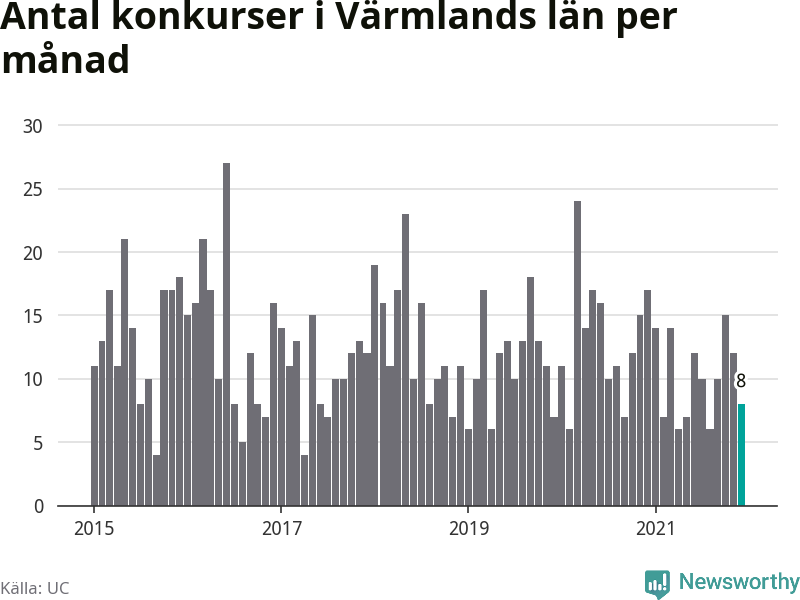 Graf: Antal konkurser per månad i Värmlands län