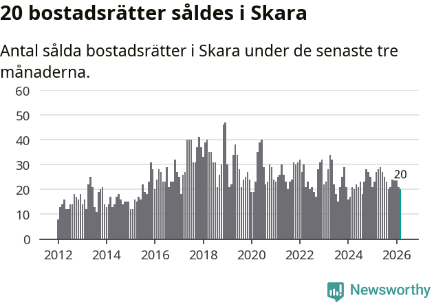 Graf: Antal sålda bostadsrätter i Skara kommun