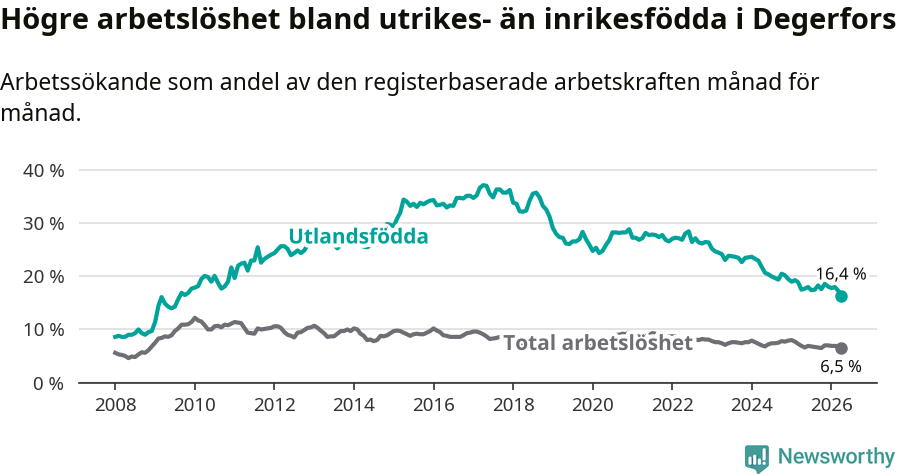 Graf: Skillnad i arbetslöshet mellan utrikesfödda och hela befolkningen i Degerfors kommun