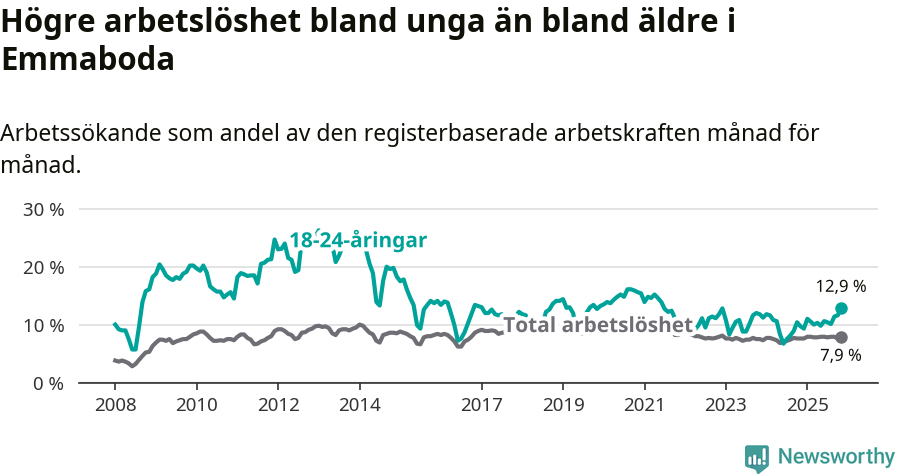 Graf: Skillnad i arbetslöshet mellan unga och hela befolkningen i Emmaboda kommun