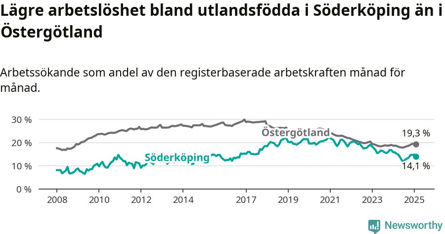 Graf: Arbetslöshet bland utrikesfödda i Söderköpings kommun och Östergötlands län