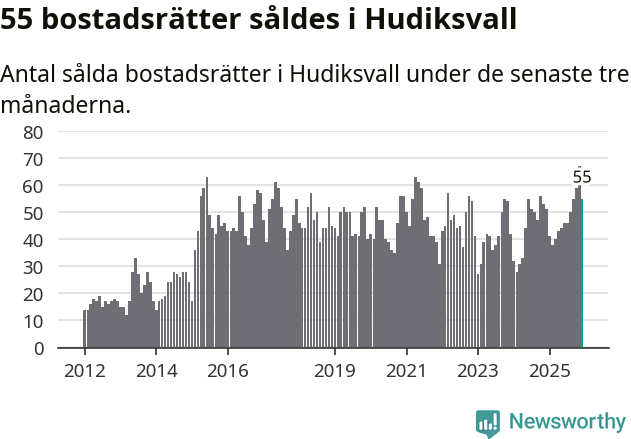 Graf: Antal sålda bostadsrätter i Hudiksvalls kommun
