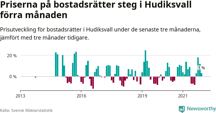 Graf: Prisutveckling för bostadsrätter i Hudiksvalls kommun