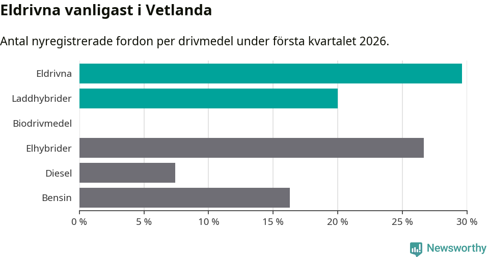 Graf: Antal nyregistrerade fordon per drivmedel