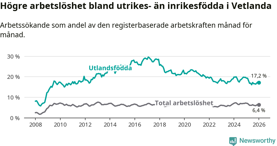 Graf: Skillnad i arbetslöshet mellan utrikesfödda och hela befolkningen i Vetlanda kommun