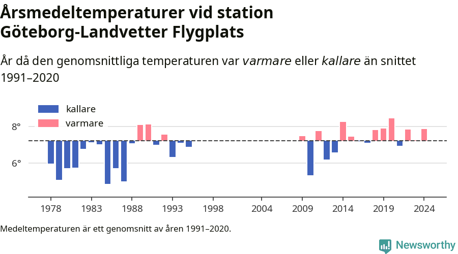 Diagram som år för år visar årsmedeltemperaturens avvikelse från de senaste 30 årens medelvärde.