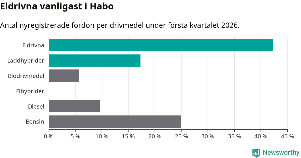Graf: Antal nyregistrerade fordon per drivmedel