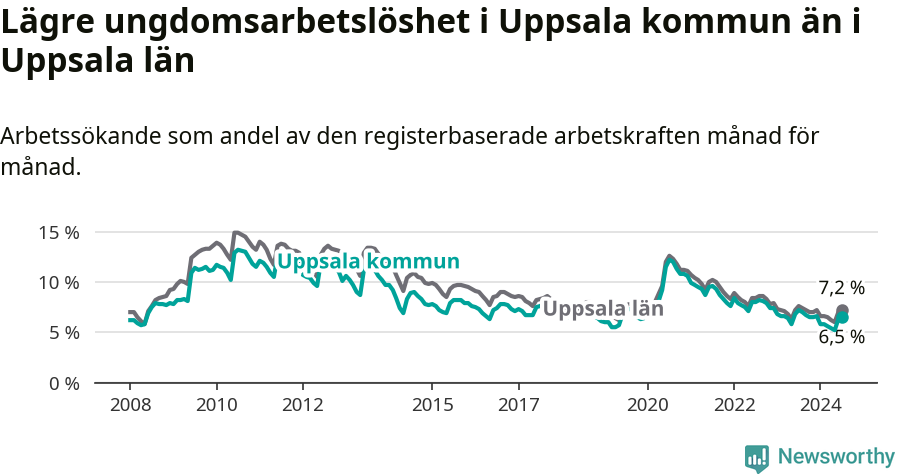 Graf: Arbetslöshet bland unga i Uppsala kommun och Uppsala län