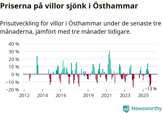 Graf: Prisutveckling för villor i Östhammars kommun