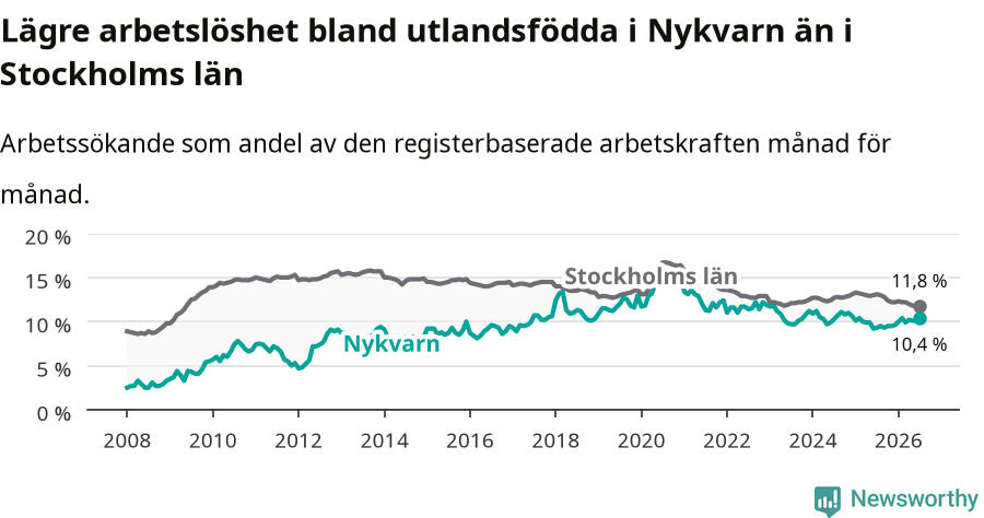 Graf: Arbetslöshet bland utrikesfödda i Nykvarns kommun och Stockholms län