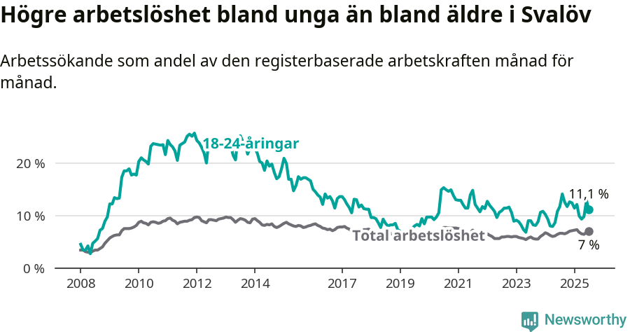 Graf: Skillnad i arbetslöshet mellan unga och hela befolkningen i Svalövs kommun