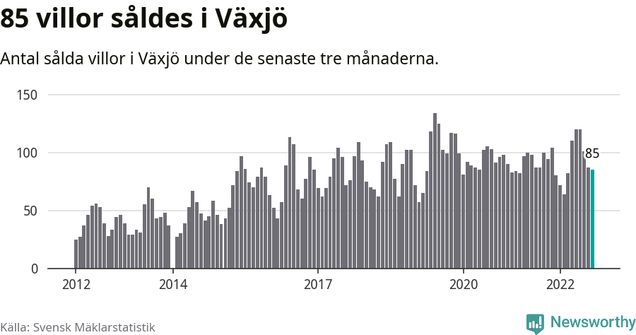 Graf: Antal sålda villor i Växjö kommun