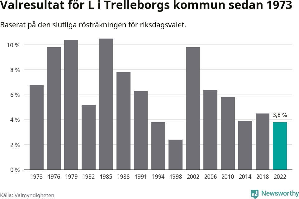 Liberalernas resultat över tid