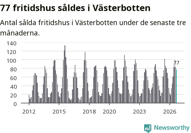 Graf: Antal sålda fritidshus i Västerbottens län