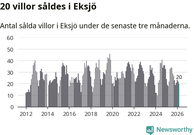 Graf: Antal sålda villor i Eksjö kommun