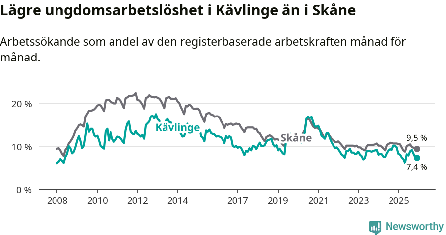 Graf: Arbetslöshet bland unga i Kävlinge kommun och Skåne län