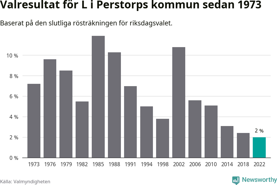 Liberalernas resultat över tid