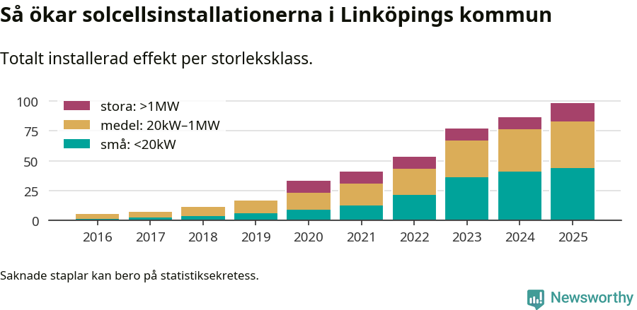 stapeldiagram som visar hur den totala effekten växer från år till år.