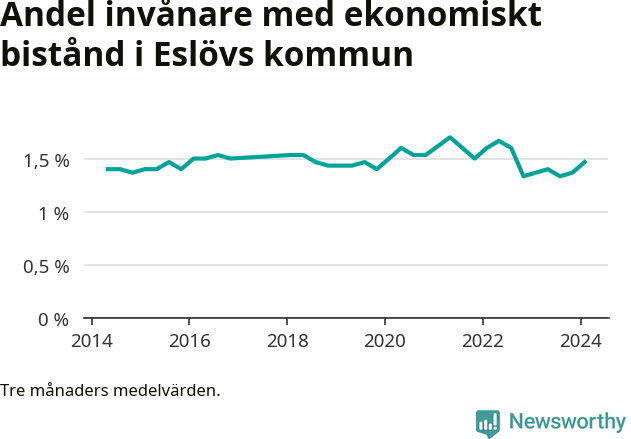 Graf över andelen biståndstagare per tremånadersperiod