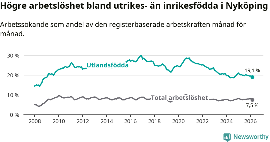 Graf: Skillnad i arbetslöshet mellan utrikesfödda och hela befolkningen i Nyköpings kommun