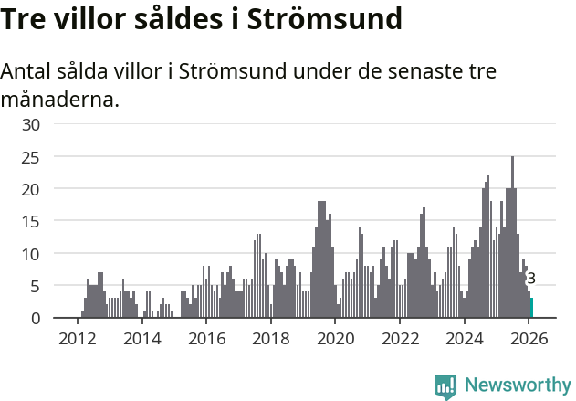 Graf: Antal sålda villor i Strömsunds kommun