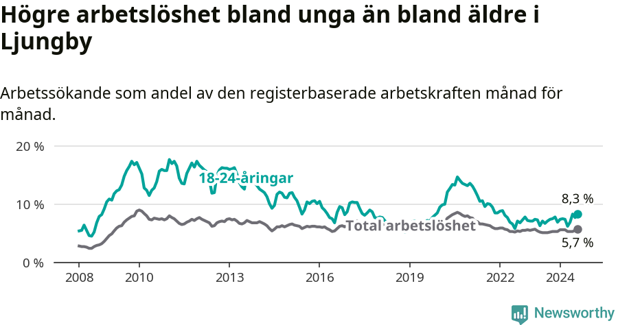 Graf: Skillnad i arbetslöshet mellan unga och hela befolkningen i Ljungby kommun