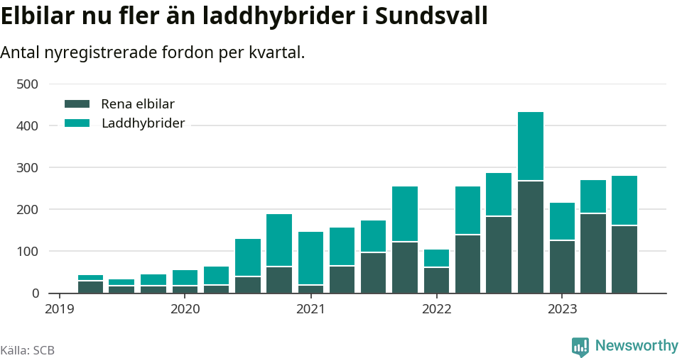 Graf: Antal nya laddhybrider och elbilar över tid