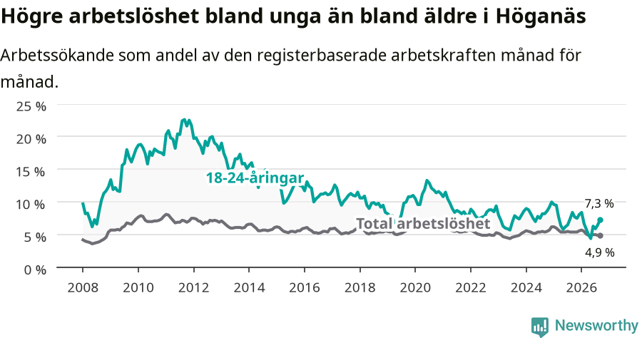 Graf: Skillnad i arbetslöshet mellan unga och hela befolkningen i Höganäs kommun