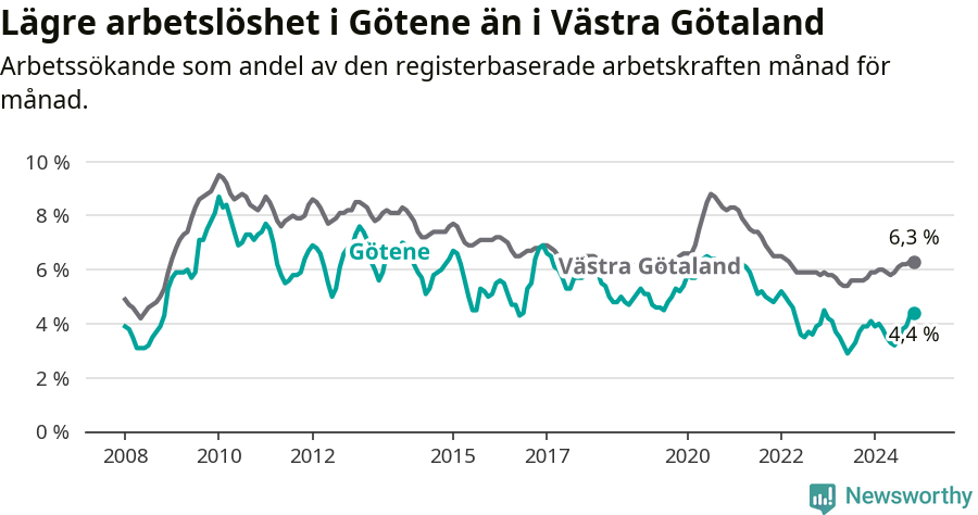 Graf: Arbetslöshet i Götene kommun och Västra Götalands län