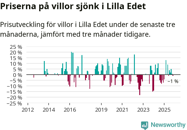 Graf: Prisutveckling för villor i Lilla Edets kommun