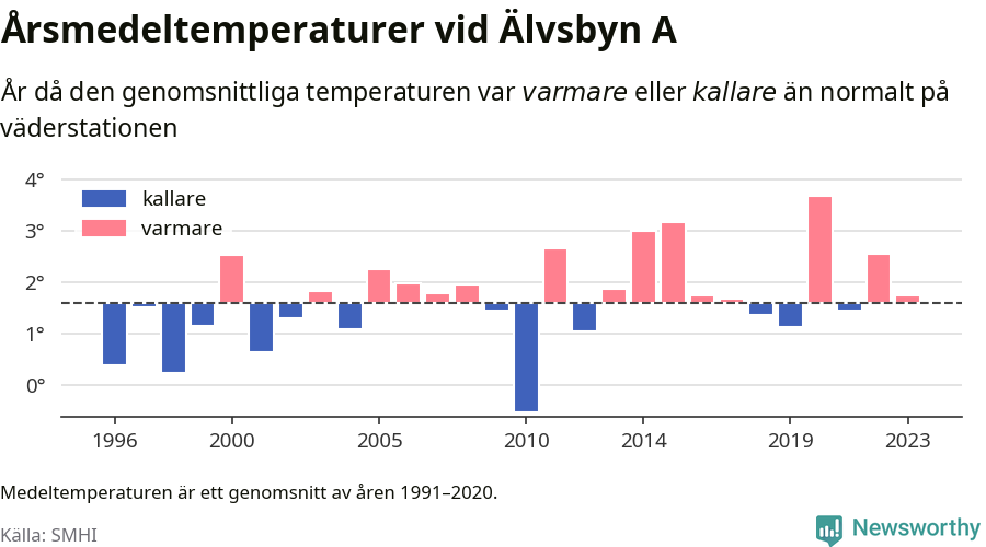Diagram som år för år visar årsmedeltemperaturens avvikelse från de senaste 30 årens medelvärde.