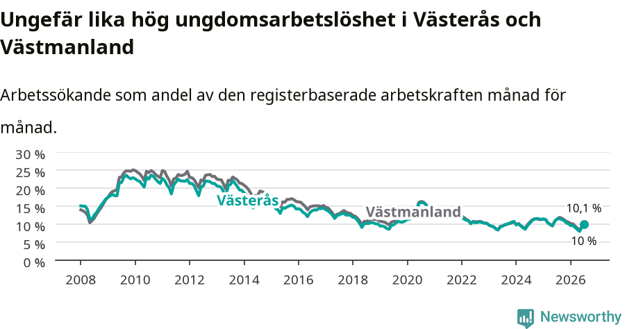Graf: Arbetslöshet bland unga i Västerås kommun och Västmanlands län