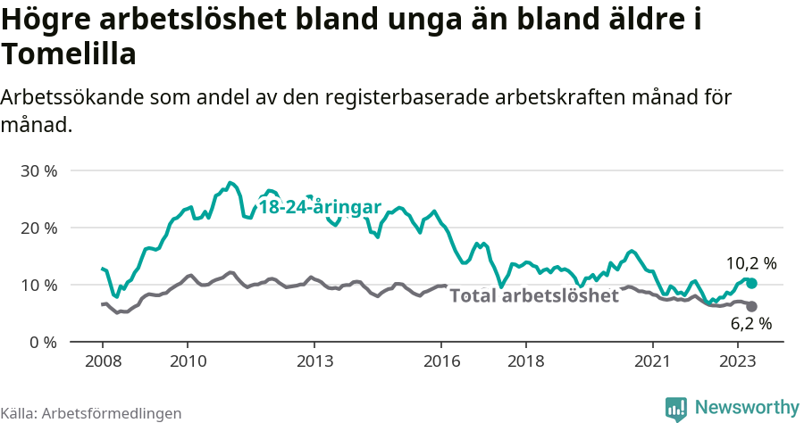 Graf: Skillnad i arbetslöshet mellan unga och hela befolkningen i Tomelilla kommun