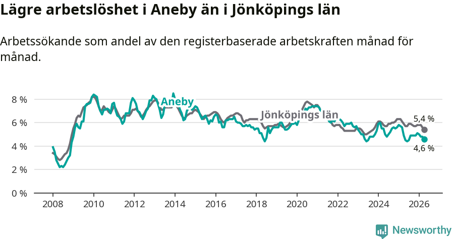 Graf: Arbetslöshet i Aneby kommun och Jönköpings län