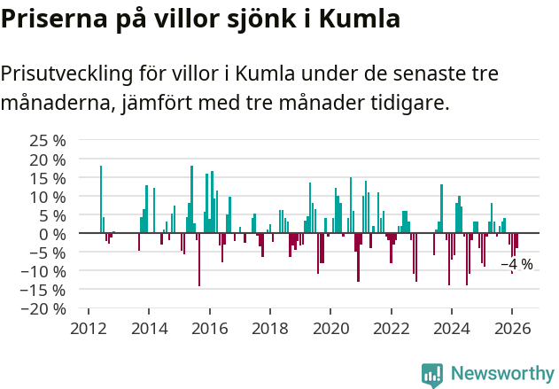 Graf: Prisutveckling för villor i Kumla kommun