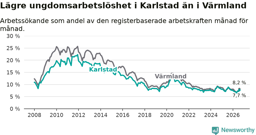 Graf: Arbetslöshet bland unga i Karlstads kommun och Värmlands län