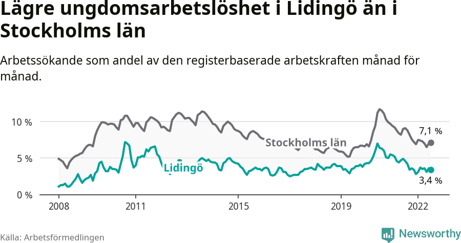 Graf: Arbetslöshet bland unga i Lidingö kommun och Stockholms län