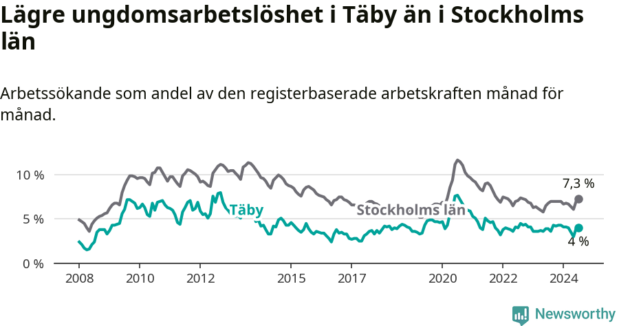 Graf: Arbetslöshet bland unga i Täby kommun och Stockholms län
