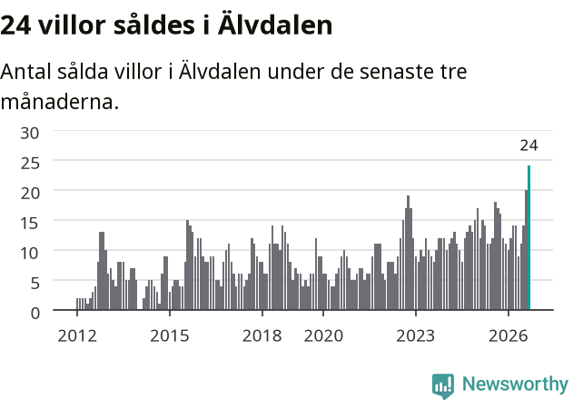 Graf: Antal sålda villor i Älvdalens kommun