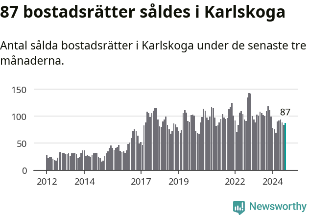 Graf: Antal sålda bostadsrätter i Karlskoga kommun