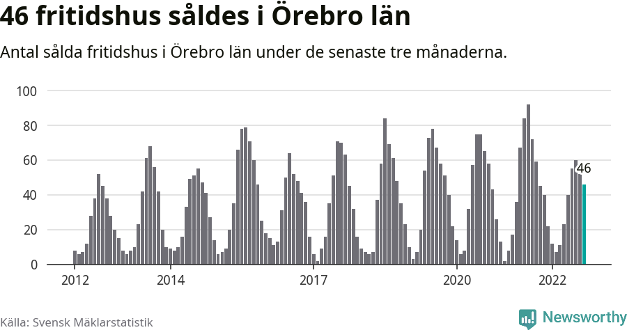 Graf: Antal sålda fritidshus i Örebro län