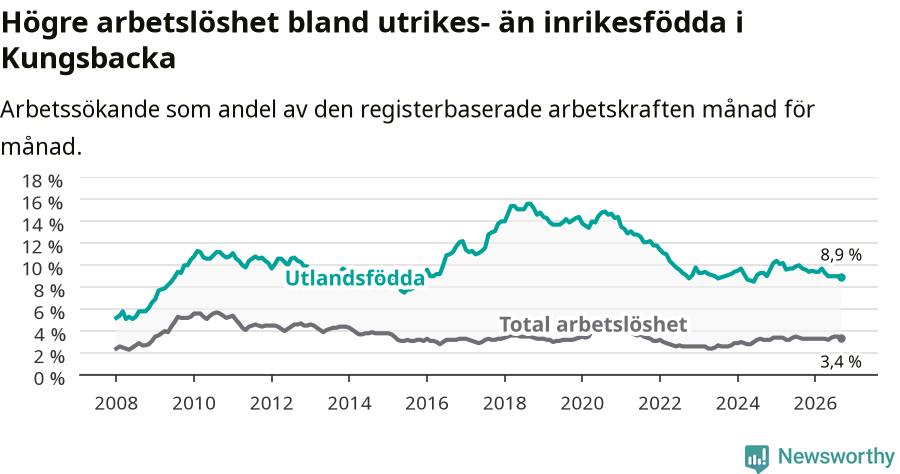 Graf: Skillnad i arbetslöshet mellan utrikesfödda och hela befolkningen i Kungsbacka kommun