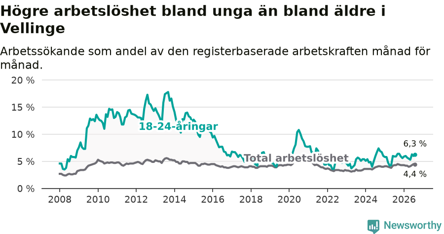 Graf: Skillnad i arbetslöshet mellan unga och hela befolkningen i Vellinge kommun