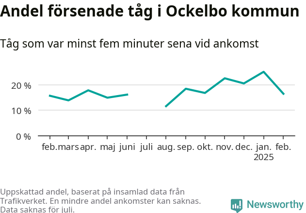 Graf över andel försenade tåg per månad