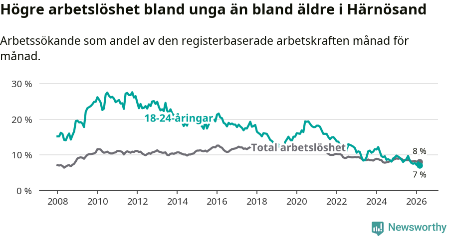 Graf: Skillnad i arbetslöshet mellan unga och hela befolkningen i Härnösands kommun