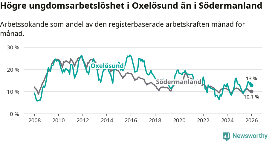 Graf: Arbetslöshet bland unga i Oxelösunds kommun och Södermanlands län