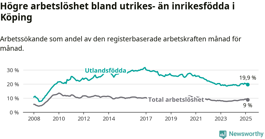 Graf: Skillnad i arbetslöshet mellan utrikesfödda och hela befolkningen i Köpings kommun