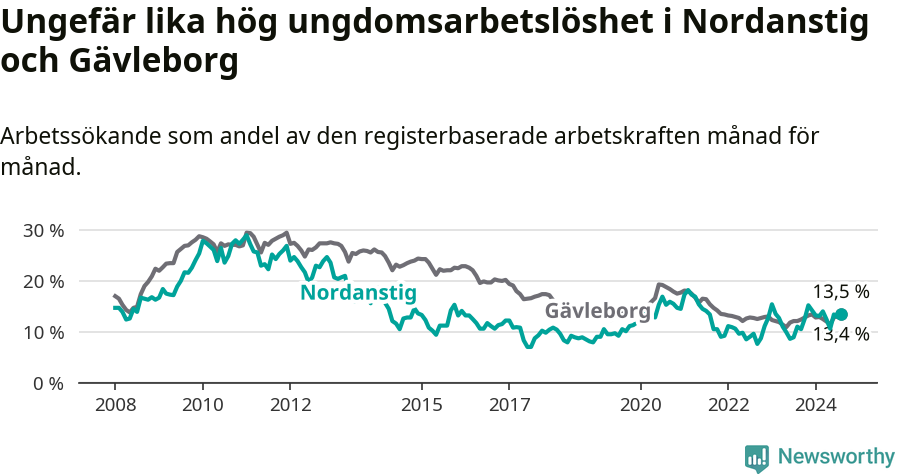 Graf: Arbetslöshet bland unga i Nordanstigs kommun och Gävleborgs län